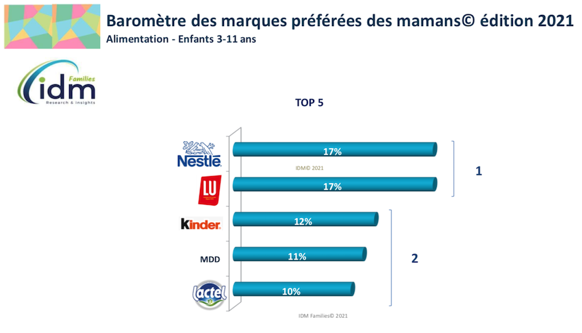 Marques préférées des mamans – Alimentaire