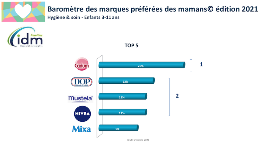 Marques préférées des mamans – Hygiène et soins