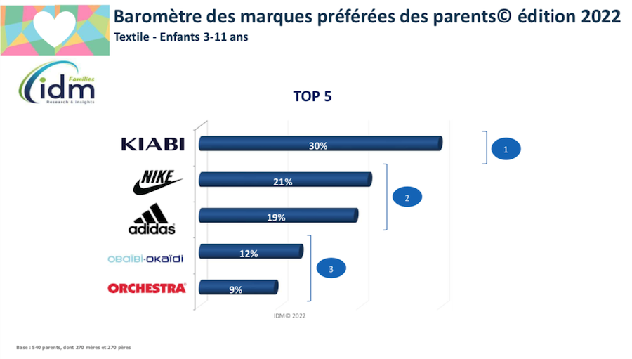 Le marché de la seconde main dans l'univers enfant